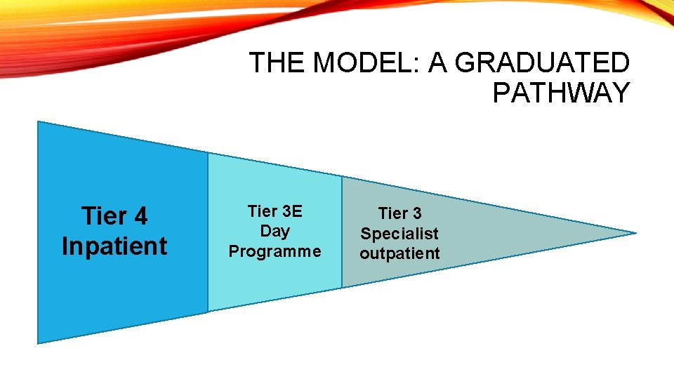 THE MODEL: A GRADUATED PATHWAY Tier 4 Inpatient Tier 3 E Day Programme Tier