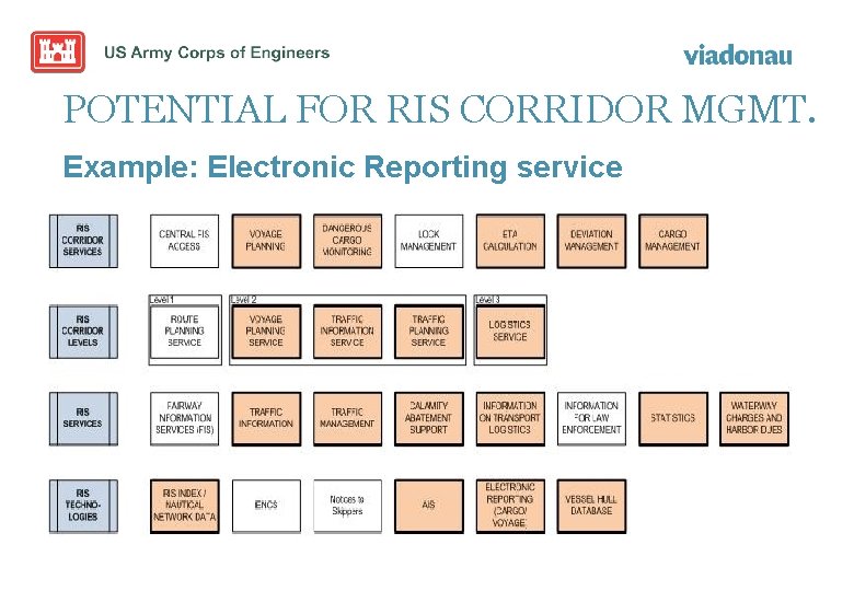 POTENTIAL FOR RIS CORRIDOR MGMT. Example: Electronic Reporting service 