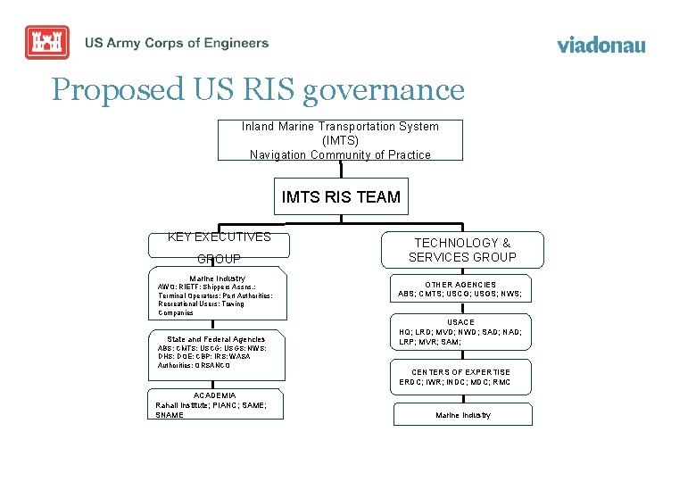 Proposed US RIS governance Inland Marine Transportation System (IMTS) Navigation Community of Practice IMTS
