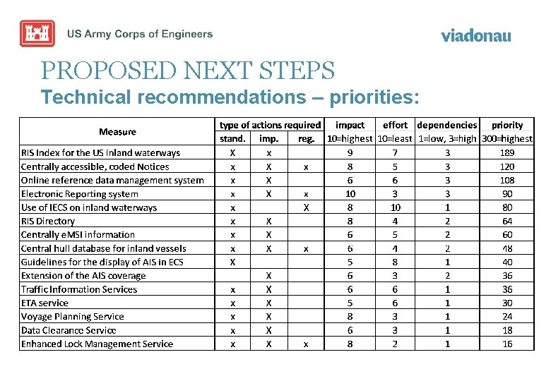 PROPOSED NEXT STEPS Technical recommendations – priorities: 