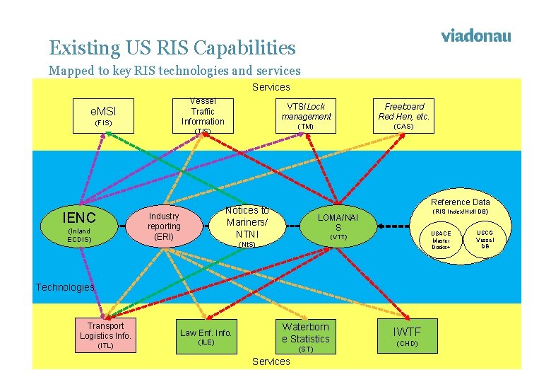 Existing US RIS Capabilities Mapped to key RIS technologies and services Services Vessel Traffic