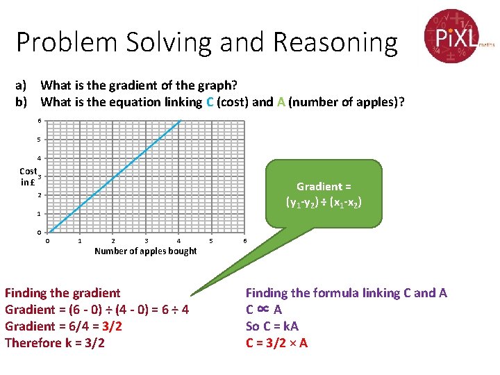 Problem Solving and Reasoning a) What is the gradient of the graph? b) What