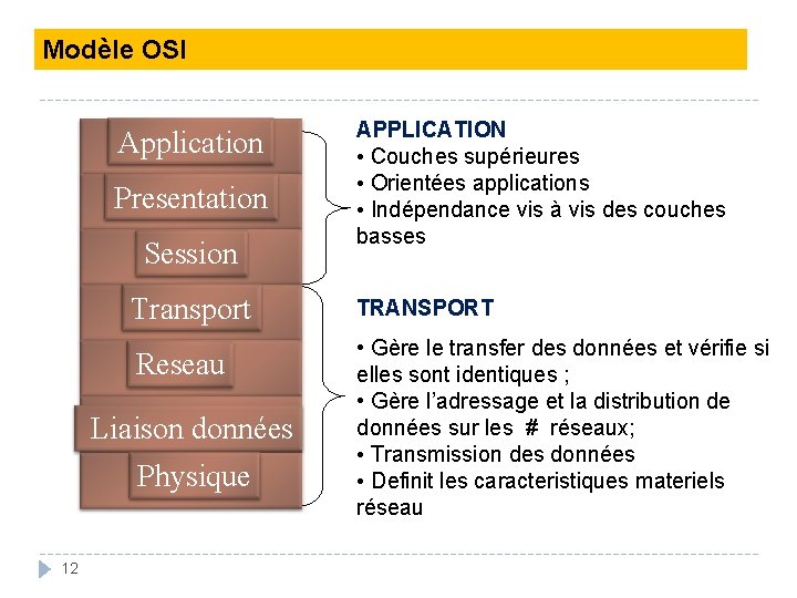 Modèle OSI Application 7 Presentation 6 Session 5 Transport 4 Reseau 3 Liaison données