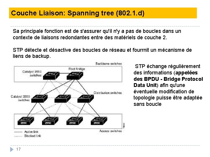 Couche Liaison: Spanning tree (802. 1. d) Sa principale fonction est de s'assurer qu'il