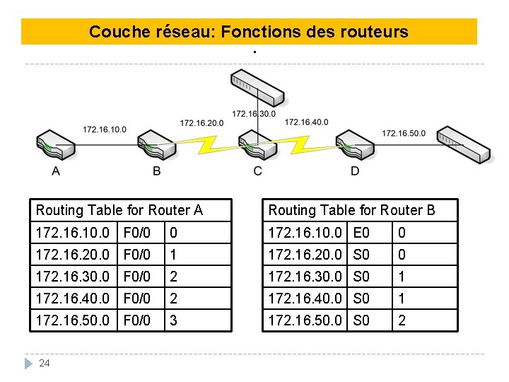 Couche réseau: Fonctions des routeurs . Routing Table for Router A Routing Table for