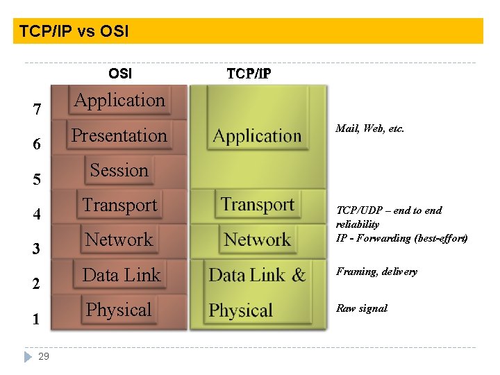 TCP/IP vs OSI 7 Application 6 Presentation 5 Session 4 Transport 3 Network 2
