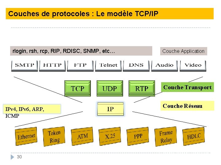 Couches de protocoles : Le modèle TCP/IP rlogin, rsh, rcp, RIP, RDISC, SNMP, etc…