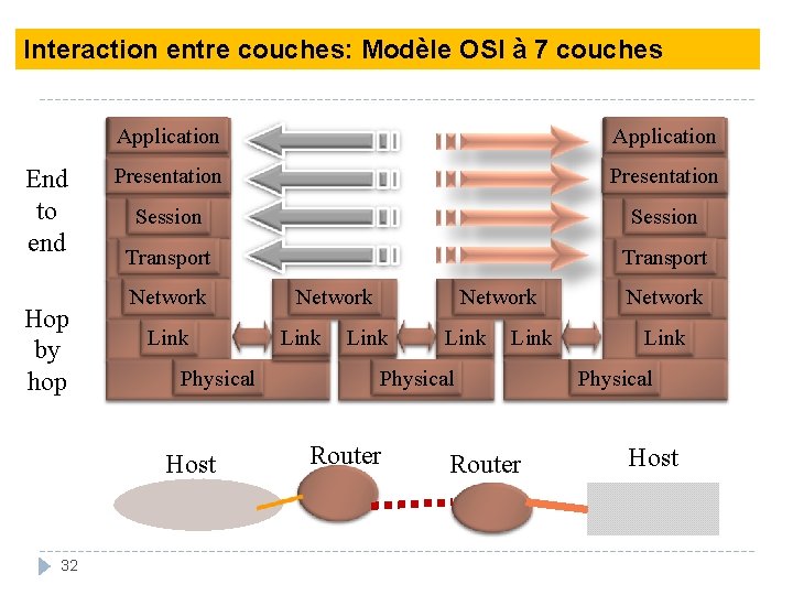 Interaction entre couches: Modèle OSI à 7 couches End to end Hop by hop
