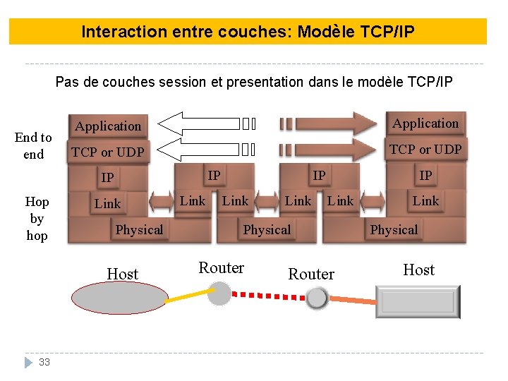 Interaction entre couches: Modèle TCP/IP Pas de couches session et presentation dans le modèle