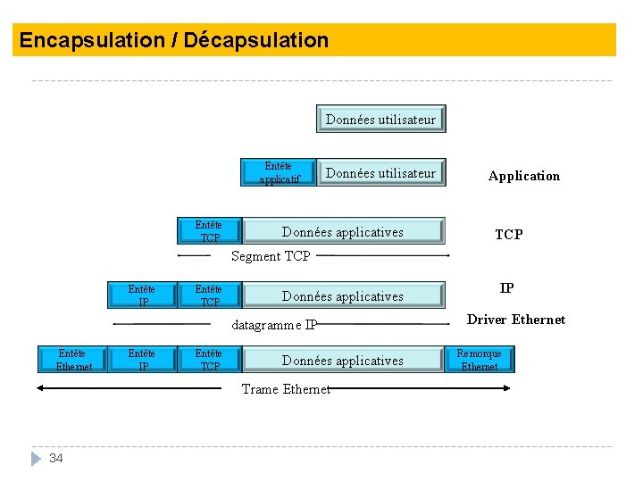 Encapsulation / Décapsulation Données utilisateur Entête applicatif Entête TCP Données utilisateur Données applicatives Application