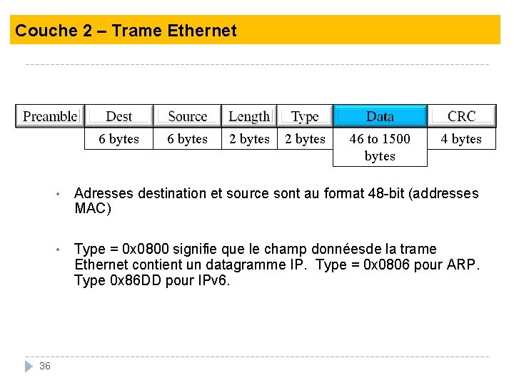 Couche 2 – Trame Ethernet 6 bytes 36 6 bytes 2 bytes 46 to