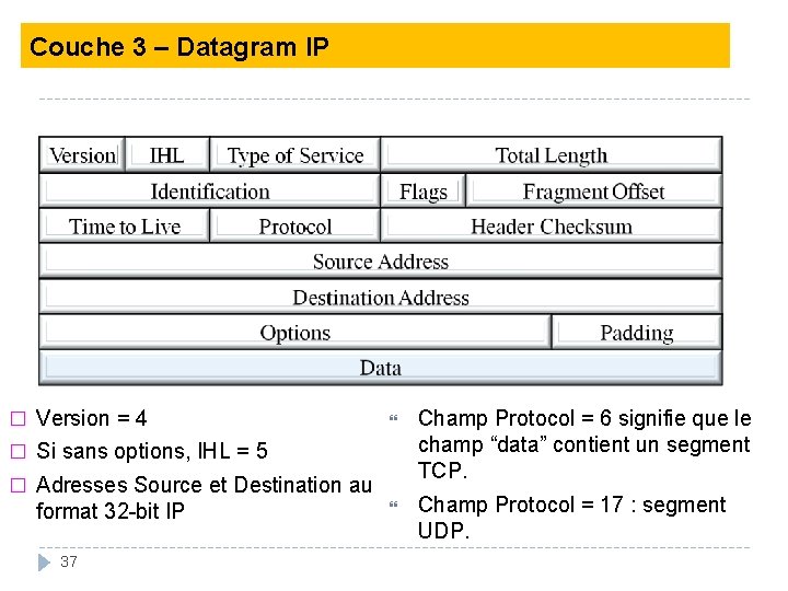 Couche 3 – Datagram IP � Version = 4 Champ Protocol = 6 signifie