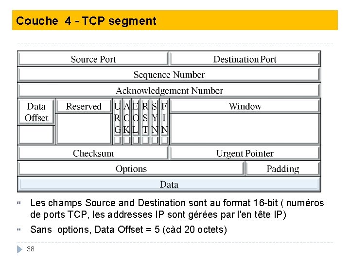 Couche 4 - TCP segment Les champs Source and Destination sont au format 16