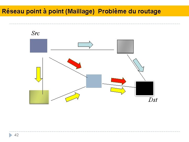Réseau point à point (Maillage) Problème du routage Src Dst 42 
