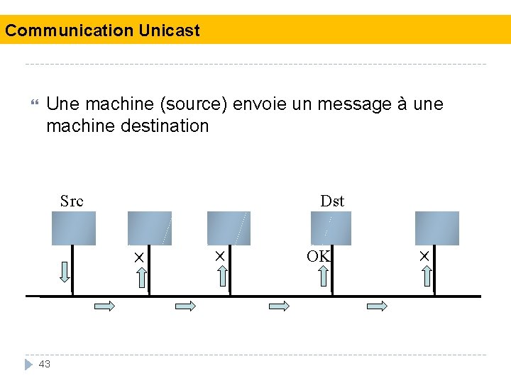 Communication Unicast Une machine (source) envoie un message à une machine destination Src Dst