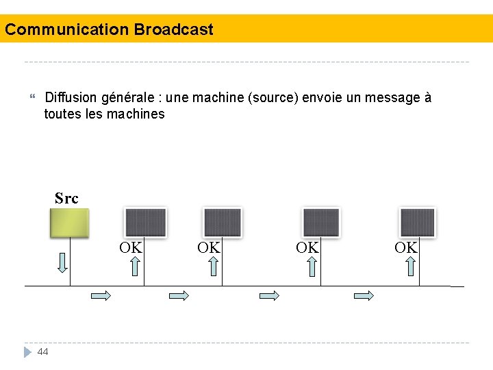 Communication Broadcast Diffusion générale : une machine (source) envoie un message à toutes les