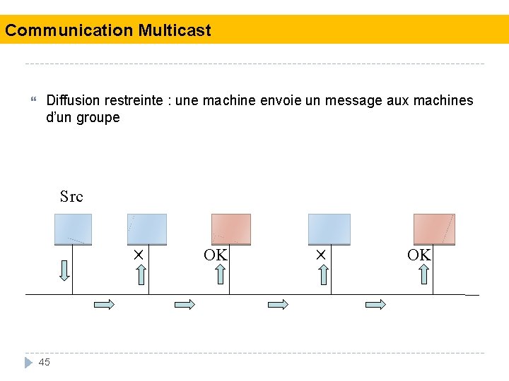 Communication Multicast Diffusion restreinte : une machine envoie un message aux machines d’un groupe