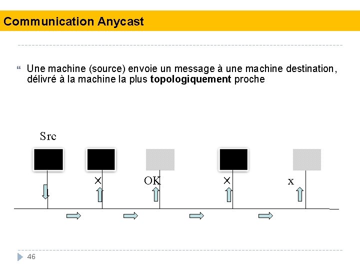 Communication Anycast Une machine (source) envoie un message à une machine destination, délivré à