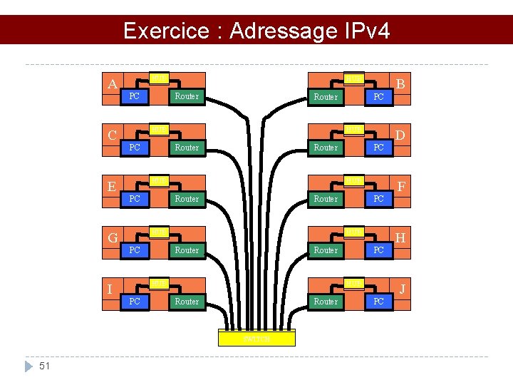 Exercice : Adressage IPv 4 HUB A PC HUB Router PC HUB Router SWITCH