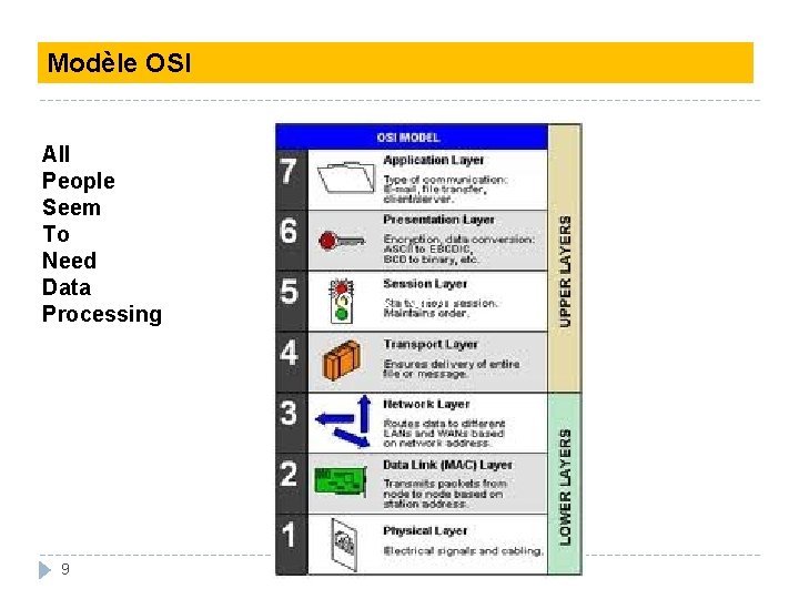 Modèle OSI All 7 People Seem 6 To Need 5 Data Processing 4 3