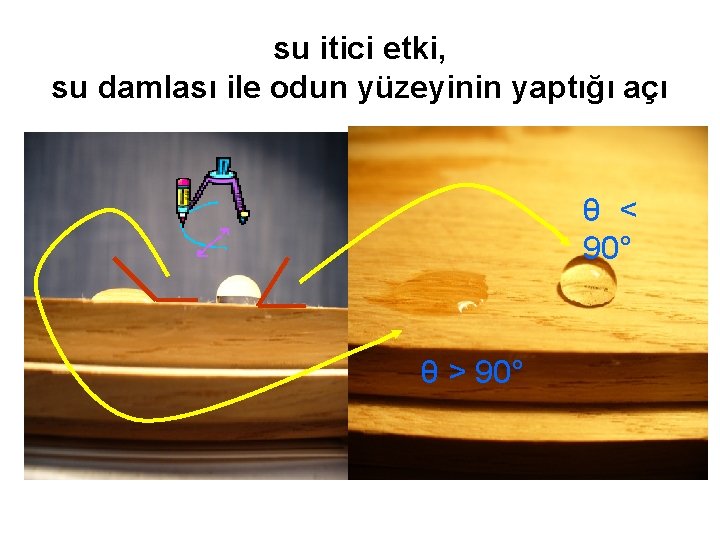 su itici etki, su damlası ile odun yüzeyinin yaptığı açı θ < 90° θ