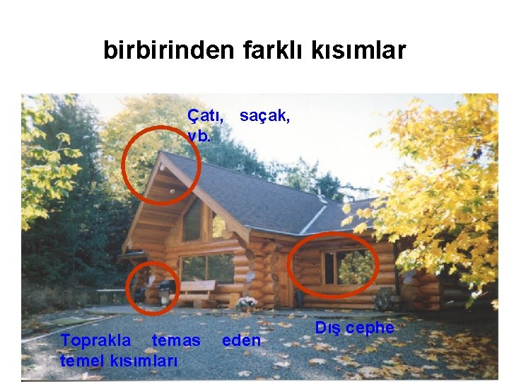 birbirinden farklı kısımlar Çatı, saçak, vb. Toprakla temas temel kısımları eden Dış cephe 