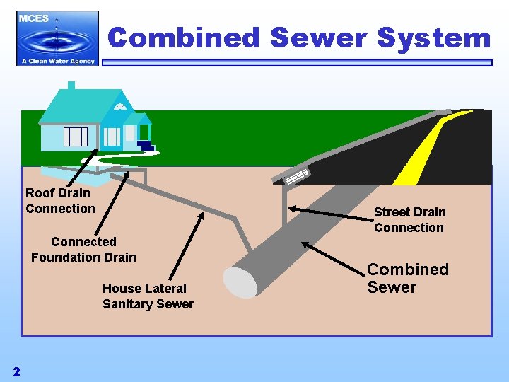 Combined Sewer System Roof Drain Connection Street Drain Connection Connected Foundation Drain House Lateral