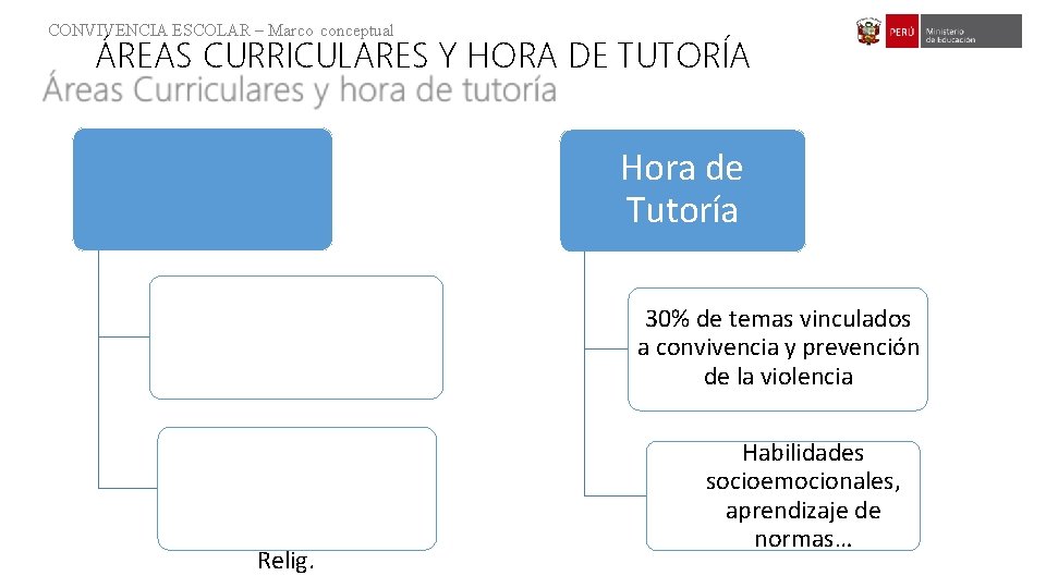 CONVIVENCIA ESCOLAR – Marco conceptual ÁREAS CURRICULARES Y HORA DE TUTORÍA AREAS CURRICULARES Promover