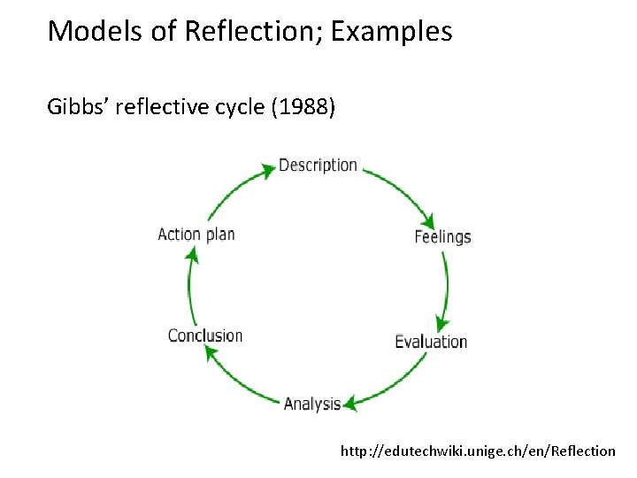 Models of Reflection; Examples Gibbs’ reflective cycle (1988) http: //edutechwiki. unige. ch/en/Reflection 