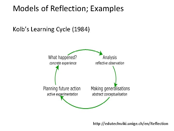 Models of Reflection; Examples Kolb’s Learning Cycle (1984) http: //edutechwiki. unige. ch/en/Reflection 