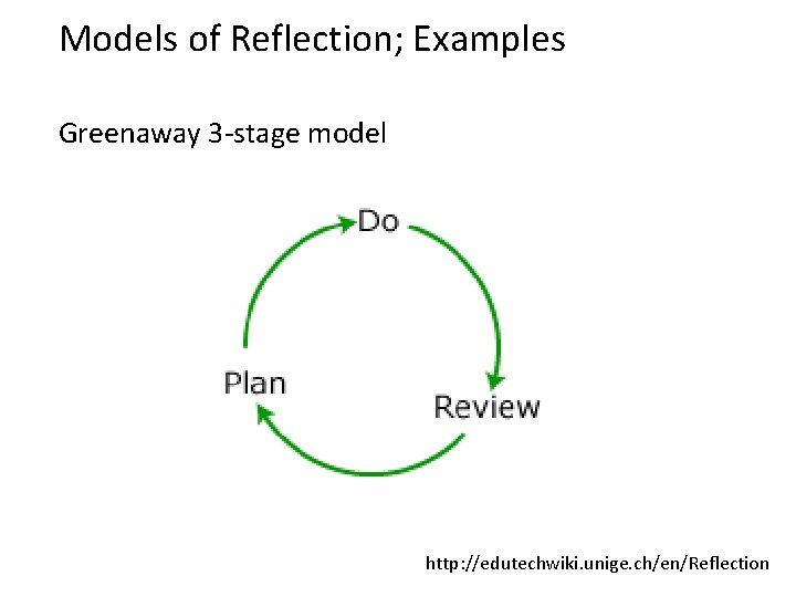 Models of Reflection; Examples Greenaway 3 -stage model http: //edutechwiki. unige. ch/en/Reflection 