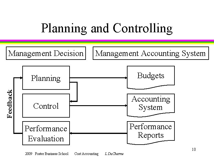 Planning and Controlling Management Accounting System Planning Budgets Control Accounting System Performance Evaluation Performance