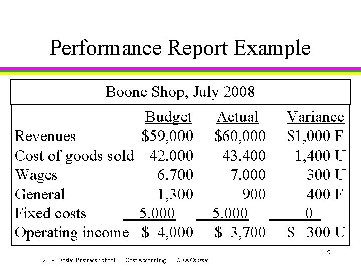 Performance Report Example Boone Shop, July 2008 Budget Revenues $59, 000 Cost of goods