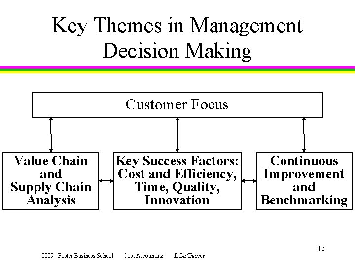 Key Themes in Management Decision Making Customer Focus Value Chain and Supply Chain Analysis