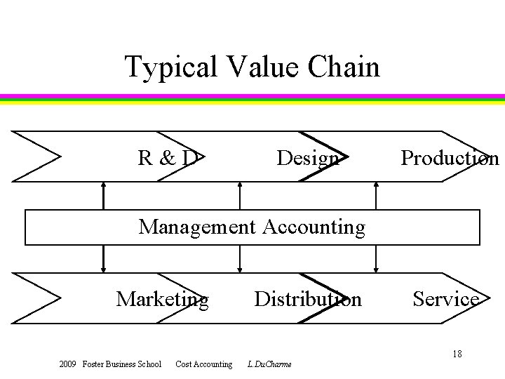 Typical Value Chain R&D Design Production Management Accounting Marketing 2009 Foster Business School Cost