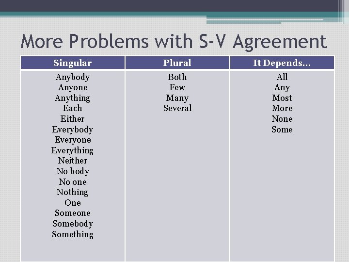 More Problems with S-V Agreement Singular Plural It Depends… Anybody Anyone Anything Each Either