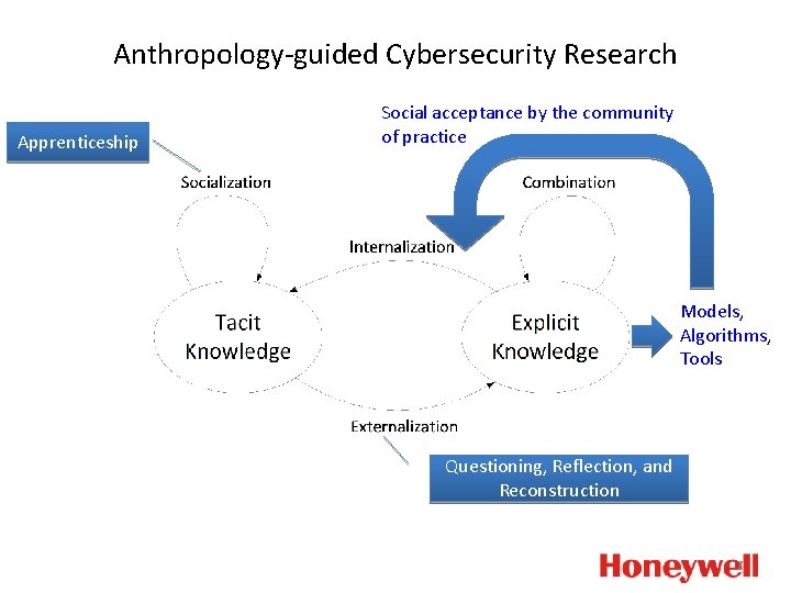 Anthropology-guided Cybersecurity Research Apprenticeship Social acceptance by the community of practice Models, Algorithms, Tools