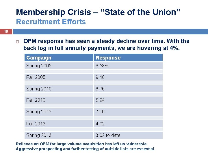 Membership Crisis – “State of the Union” Recruitment Efforts 10 OPM response has seen
