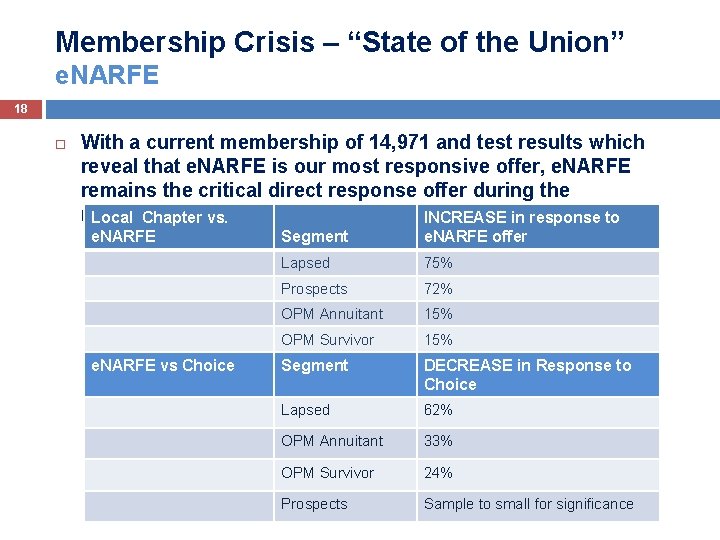 Membership Crisis – “State of the Union” e. NARFE 18 With a current membership