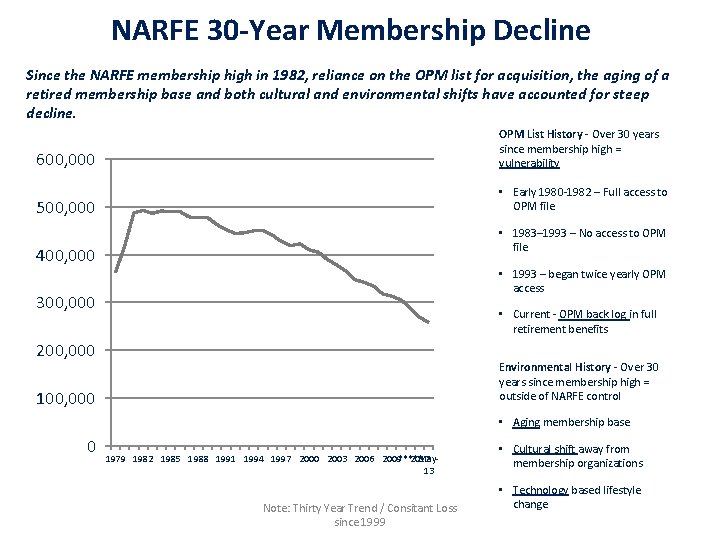 NARFE 30 -Year Membership Decline Since the NARFE membership high in 1982, reliance on