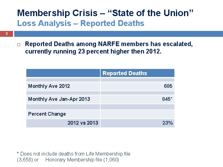Membership Crisis – “State of the Union” Loss Analysis – Reported Deaths 3 Reported