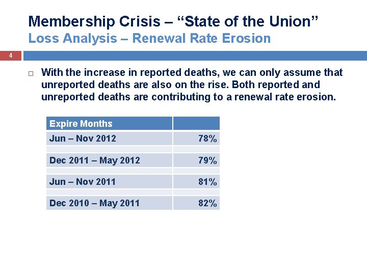 Membership Crisis – “State of the Union” Loss Analysis – Renewal Rate Erosion 4