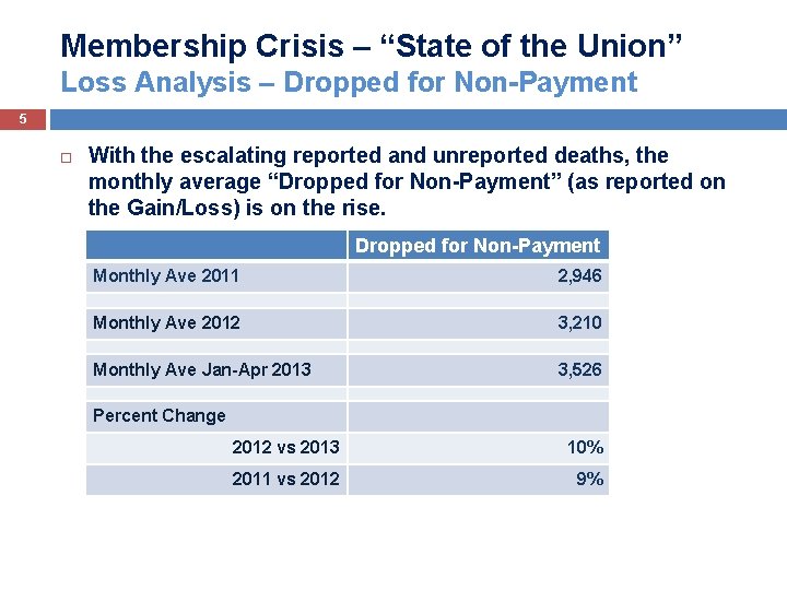 Membership Crisis – “State of the Union” Loss Analysis – Dropped for Non-Payment 5