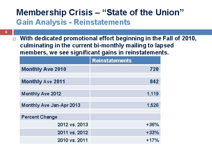 Membership Crisis – “State of the Union” Gain Analysis - Reinstatements 6 With dedicated