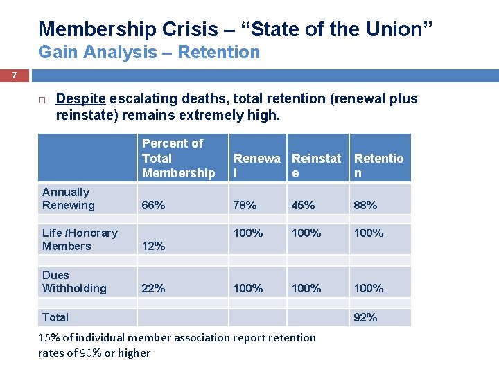 Membership Crisis – “State of the Union” Gain Analysis – Retention 7 Despite escalating