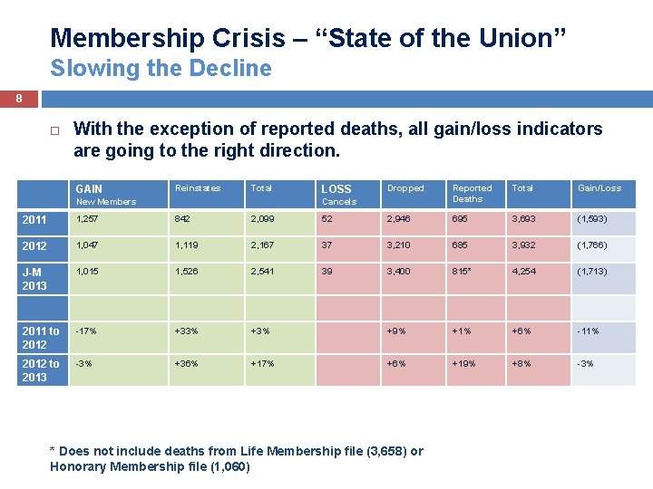 Membership Crisis – “State of the Union” Slowing the Decline 8 With the exception