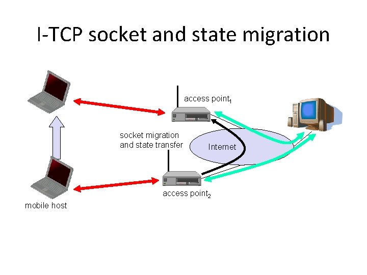I-TCP socket and state migration access point 1 socket migration and state transfer Internet