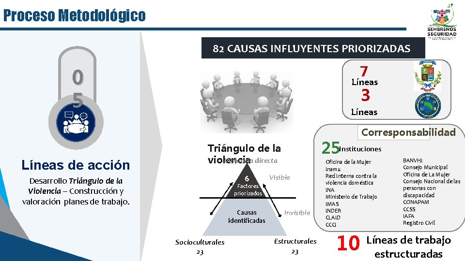 Proceso Metodológico 82 CAUSAS INFLUYENTES PRIORIZADAS 7 0 5 Líneas 3 Líneas Corresponsabilidad Líneas