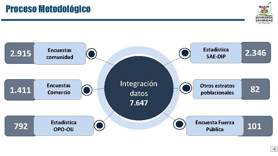 Proceso Metodológico 2. 915 Encuestas comunidad 1. 411 Encuestas Comercio 792 Estadística OPO-OIJ Integración