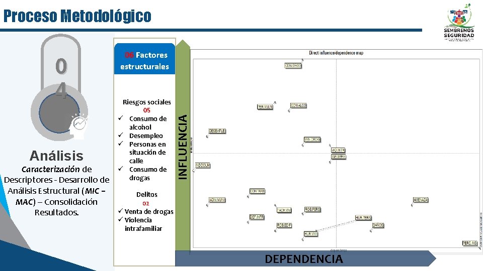 Proceso Metodológico Análisis Riesgos sociales 05 ü Consumo de alcohol ü Desempleo ü Personas